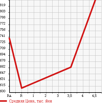 Аукционная статистика: График изменения цены TOYOTA Тойота  COROLLA AXIO Королла Аксио  2016 1500 NRE161 1.5X BUSINESS P в зависимости от аукционных оценок