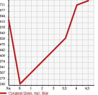 Аукционная статистика: График изменения цены TOYOTA Тойота  COROLLA AXIO Королла Аксио  2016 1500 NRE161 1.5X BUSINESS PACKAGE в зависимости от аукционных оценок