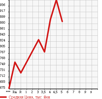 Аукционная статистика: График изменения цены TOYOTA Тойота  COROLLA AXIO Королла Аксио  2015 1500 NRE161 G в зависимости от аукционных оценок