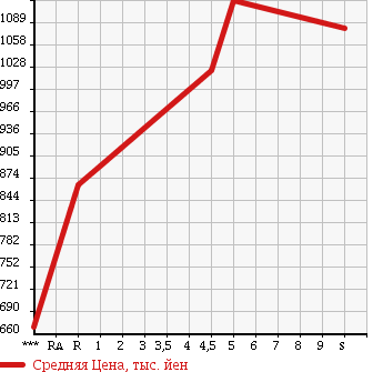 Аукционная статистика: График изменения цены TOYOTA Тойота  COROLLA AXIO Королла Аксио  2017 1500 NRE161 G в зависимости от аукционных оценок