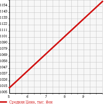 Аукционная статистика: График изменения цены TOYOTA Тойота  COROLLA AXIO Королла Аксио  2018 1500 NRE161 G в зависимости от аукционных оценок