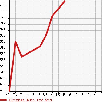 Аукционная статистика: График изменения цены TOYOTA Тойота  COROLLA AXIO Королла Аксио  2015 1500 NRE161 X в зависимости от аукционных оценок