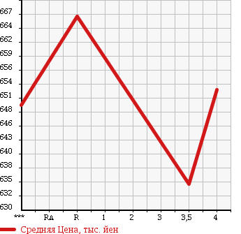 Аукционная статистика: График изменения цены TOYOTA Тойота  COROLLA AXIO Королла Аксио  2016 1500 NRE161 X в зависимости от аукционных оценок