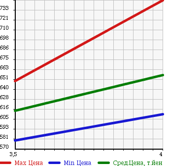 Аукционная статистика: График изменения цены TOYOTA Тойота  COROLLA AXIO Королла Аксио  2015 1500 NRE161 X BUSINESS -P в зависимости от аукционных оценок