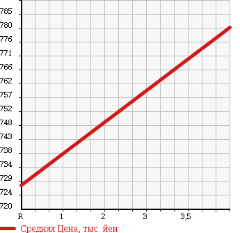 Аукционная статистика: График изменения цены TOYOTA Тойота  COROLLA AXIO Королла Аксио  2016 1500 NRE161 X BUSINESS P в зависимости от аукционных оценок