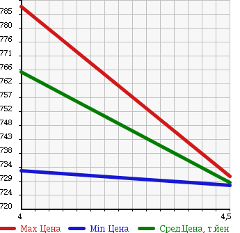 Аукционная статистика: График изменения цены TOYOTA Тойота  COROLLA AXIO Королла Аксио  2016 1500 NRE161 X BUSINESS PACKAGE в зависимости от аукционных оценок