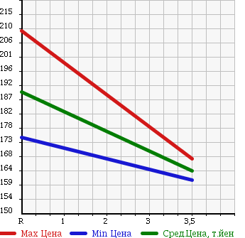 Аукционная статистика: График изменения цены TOYOTA Тойота  COROLLA AXIO Королла Аксио  2006 1500 NZE141 в зависимости от аукционных оценок