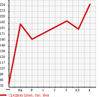 Аукционная статистика: График изменения цены TOYOTA Тойота  COROLLA AXIO Королла Аксио  2008 1500 NZE141 в зависимости от аукционных оценок