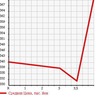 Аукционная статистика: График изменения цены TOYOTA Тойота  COROLLA AXIO Королла Аксио  2012 1500 NZE141 в зависимости от аукционных оценок
