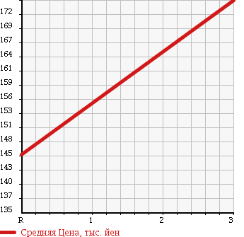 Аукционная статистика: График изменения цены TOYOTA Тойота  COROLLA AXIO Королла Аксио  2007 1500 NZE141 1.5G в зависимости от аукционных оценок