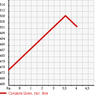 Аукционная статистика: График изменения цены TOYOTA Тойота  COROLLA AXIO Королла Аксио  2011 1500 NZE141 1.5G CLASSICO в зависимости от аукционных оценок