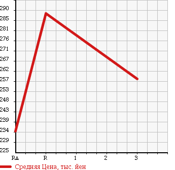 Аукционная статистика: График изменения цены TOYOTA Тойота  COROLLA AXIO Королла Аксио  2010 1500 NZE141 1.5X HID LIMITED в зависимости от аукционных оценок