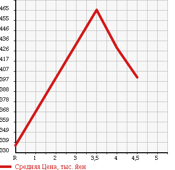 Аукционная статистика: График изменения цены TOYOTA Тойота  COROLLA AXIO Королла Аксио  2012 1500 NZE141 G в зависимости от аукционных оценок