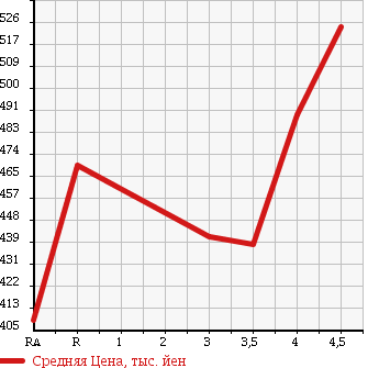 Аукционная статистика: График изменения цены TOYOTA Тойота  COROLLA AXIO Королла Аксио  2011 1500 NZE141 G CLASSICO в зависимости от аукционных оценок