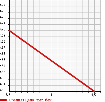 Аукционная статистика: График изменения цены TOYOTA Тойота  COROLLA AXIO Королла Аксио  2011 1500 NZE141 G WELL CAB в зависимости от аукционных оценок