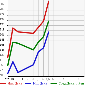 Аукционная статистика: График изменения цены TOYOTA Тойота  COROLLA AXIO Королла Аксио  2008 1500 NZE141 X в зависимости от аукционных оценок