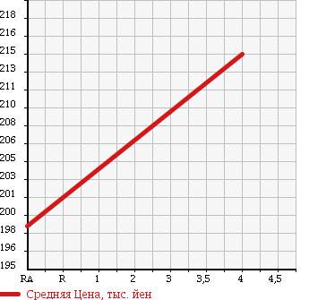 Аукционная статистика: График изменения цены TOYOTA Тойота  COROLLA AXIO Королла Аксио  2009 1500 NZE141 X BUSINESS P в зависимости от аукционных оценок