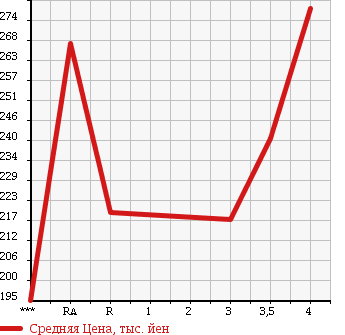 Аукционная статистика: График изменения цены TOYOTA Тойота  COROLLA AXIO Королла Аксио  2010 1500 NZE141 X BUSINESS PACKAGE в зависимости от аукционных оценок