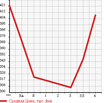 Аукционная статистика: График изменения цены TOYOTA Тойота  COROLLA AXIO Королла Аксио  2011 1500 NZE141 X BUSINESS PACKAGE в зависимости от аукционных оценок