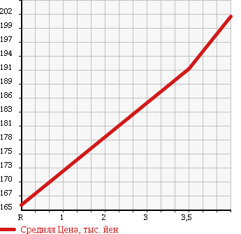 Аукционная статистика: График изменения цены TOYOTA Тойота  COROLLA AXIO Королла Аксио  2007 1500 NZE141 X HID в зависимости от аукционных оценок