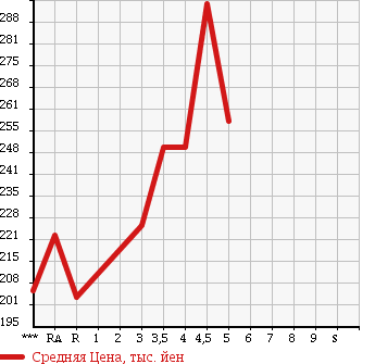 Аукционная статистика: График изменения цены TOYOTA Тойота  COROLLA AXIO Королла Аксио  2009 1500 NZE141 X HID LIMITED в зависимости от аукционных оценок