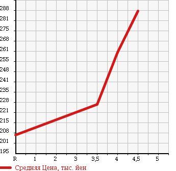 Аукционная статистика: График изменения цены TOYOTA Тойота  COROLLA AXIO Королла Аксио  2009 1500 NZE141 X HID LTD в зависимости от аукционных оценок