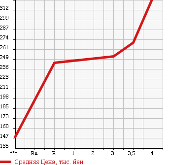 Аукционная статистика: График изменения цены TOYOTA Тойота  COROLLA AXIO Королла Аксио  2010 1500 NZE141 X HID LTD в зависимости от аукционных оценок
