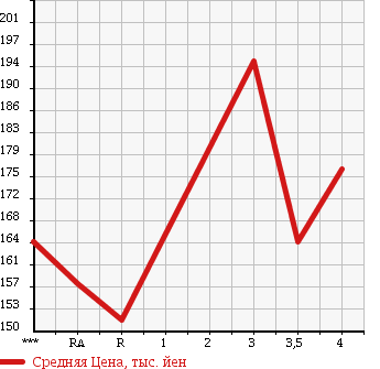 Аукционная статистика: График изменения цены TOYOTA Тойота  COROLLA AXIO Королла Аксио  2007 1500 NZE141 X MONITOR LESS BUSINESS PACKAGE в зависимости от аукционных оценок