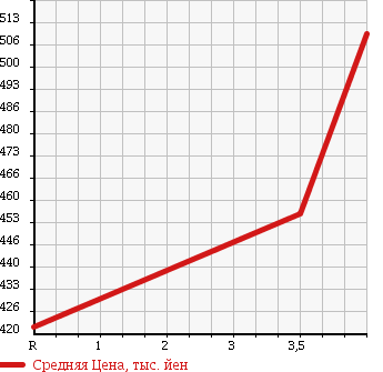 Аукционная статистика: График изменения цены TOYOTA Тойота  COROLLA AXIO Королла Аксио  2011 1500 NZE141 X_HID LIMITED в зависимости от аукционных оценок