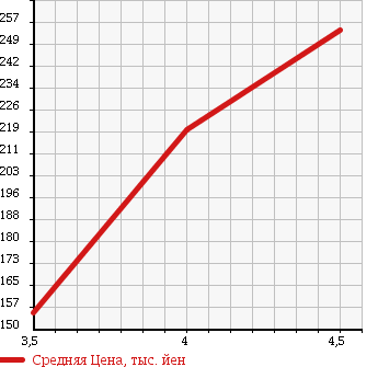 Аукционная статистика: График изменения цены TOYOTA Тойота  COROLLA AXIO Королла Аксио  2008 1500 NZE141 X_HID SELECTION в зависимости от аукционных оценок