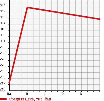 Аукционная статистика: График изменения цены TOYOTA Тойота  COROLLA AXIO Королла Аксио  2012 1500 NZE144 4WD в зависимости от аукционных оценок