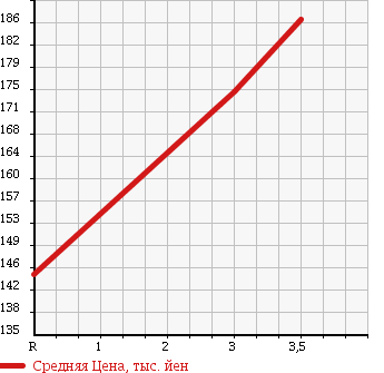 Аукционная статистика: График изменения цены TOYOTA Тойота  COROLLA AXIO Королла Аксио  2006 1500 NZE144 4WD G в зависимости от аукционных оценок