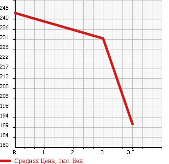 Аукционная статистика: График изменения цены TOYOTA Тойота  COROLLA AXIO Королла Аксио  2009 1500 NZE144 4WD G в зависимости от аукционных оценок