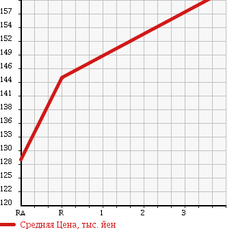 Аукционная статистика: График изменения цены TOYOTA Тойота  COROLLA AXIO Королла Аксио  2007 1500 NZE144 4WD X в зависимости от аукционных оценок