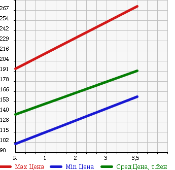 Аукционная статистика: График изменения цены TOYOTA Тойота  COROLLA AXIO Королла Аксио  2008 1500 NZE144 4WD X в зависимости от аукционных оценок