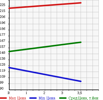 Аукционная статистика: График изменения цены TOYOTA Тойота  COROLLA AXIO Королла Аксио  2009 1500 NZE144 4WD X в зависимости от аукционных оценок