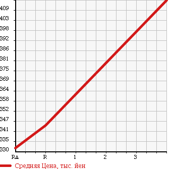 Аукционная статистика: График изменения цены TOYOTA Тойота  COROLLA AXIO Королла Аксио  2011 1500 NZE144 4WD X в зависимости от аукционных оценок