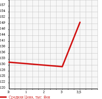 Аукционная статистика: График изменения цены TOYOTA Тойота  COROLLA AXIO Королла Аксио  2007 1500 NZE144 4WD X MONITOR LESS BUSINESS PACKAGE в зависимости от аукционных оценок