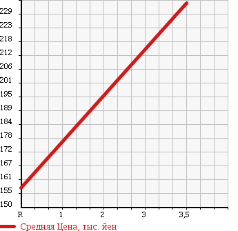 Аукционная статистика: График изменения цены TOYOTA Тойота  COROLLA AXIO Королла Аксио  2009 1500 NZE144 G в зависимости от аукционных оценок