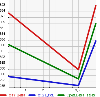 Аукционная статистика: График изменения цены TOYOTA Тойота  COROLLA AXIO Королла Аксио  2012 1500 NZE144 X 4WD в зависимости от аукционных оценок