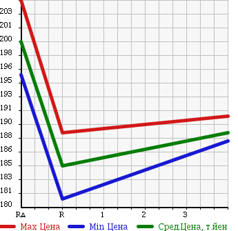 Аукционная статистика: График изменения цены TOYOTA Тойота  COROLLA AXIO Королла Аксио  2009 1500 NZE144 X BUSINESS PACKAGE 4WD в зависимости от аукционных оценок
