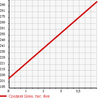 Аукционная статистика: График изменения цены TOYOTA Тойота  COROLLA AXIO Королла Аксио  2011 1500 NZE144 X HID EXTRA LIMITED 4WD в зависимости от аукционных оценок