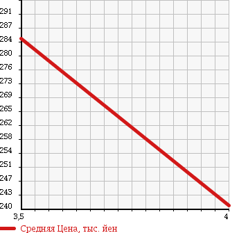 Аукционная статистика: График изменения цены TOYOTA Тойота  COROLLA AXIO Королла Аксио  2010 1500 NZE144 X HID LIMITED в зависимости от аукционных оценок