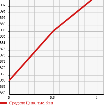 Аукционная статистика: График изменения цены TOYOTA Тойота  COROLLA AXIO Королла Аксио  2011 1500 NZE144 X HID LIMITED 4WD в зависимости от аукционных оценок