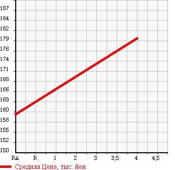 Аукционная статистика: График изменения цены TOYOTA Тойота  COROLLA AXIO Королла Аксио  2007 1500 NZE144 X HID SELECTION в зависимости от аукционных оценок