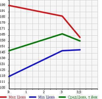 Аукционная статистика: График изменения цены TOYOTA Тойота  COROLLA AXIO Королла Аксио  2007 1500 NZE144 X HID SELECTION 4WD в зависимости от аукционных оценок