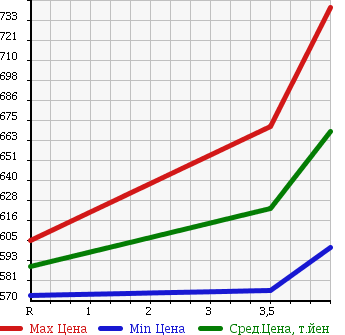 Аукционная статистика: График изменения цены TOYOTA Тойота  COROLLA AXIO Королла Аксио  2015 1500 NZE161 в зависимости от аукционных оценок