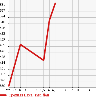 Аукционная статистика: График изменения цены TOYOTA Тойота  COROLLA AXIO Королла Аксио  2012 1500 NZE161 1.5 LUXEL в зависимости от аукционных оценок