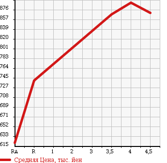 Аукционная статистика: График изменения цены TOYOTA Тойота  COROLLA AXIO Королла Аксио  2013 1500 NZE161 1.5 LUXEL в зависимости от аукционных оценок