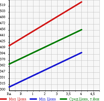 Аукционная статистика: График изменения цены TOYOTA Тойота  COROLLA AXIO Королла Аксио  2013 1500 NZE161 1.5 X BUSINESS P в зависимости от аукционных оценок
